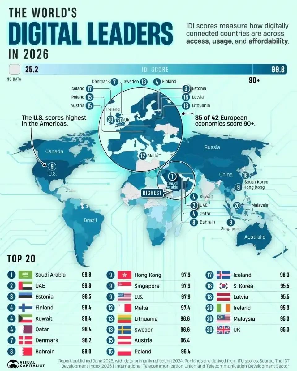 Saudiya birinchi, Oʻzbekiston 88,8 ball: dunyoda raqamli taraqqiyot reytingi eʼlon qilindi 2026-yilgi AKT rivojlanish indeksida Saudiya Arabistoni dunyoda birinchi oʻrinni egalladi. Oʻzbekiston 88,8 ball toʻpladi, AQSH 97,9 ball bilan toʻqqizinchi oʻrinni boʻlishdi, Rossiya va Xitoy esa 94,4 balldan qayd etdi.